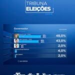 Datafolha confirma virada de Raquel Lyra Datafolha confirma virada de Raquel Lyra