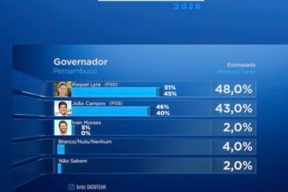 Datafolha confirma virada de Raquel Lyra Datafolha confirma virada de Raquel Lyra