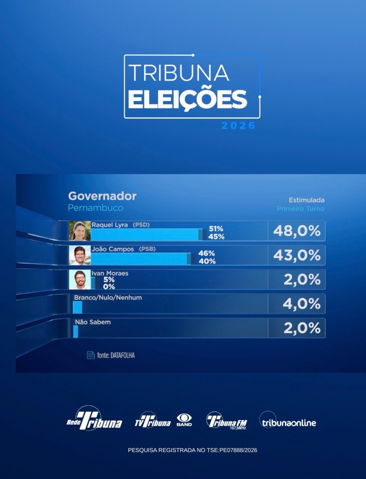 Datafolha confirma virada de Raquel Lyra Datafolha confirma virada de Raquel Lyra