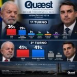 QUAEST: LULA TEM 36% E FLÁVIO BOLSONARO 29%; SEGUNDO TURNO REGISTRA EMPATE EM 41%