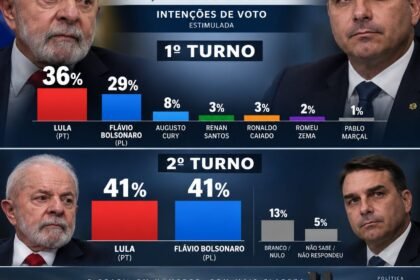 QUAEST: LULA TEM 36% E FLÁVIO BOLSONARO 29%; SEGUNDO TURNO REGISTRA EMPATE EM 41%