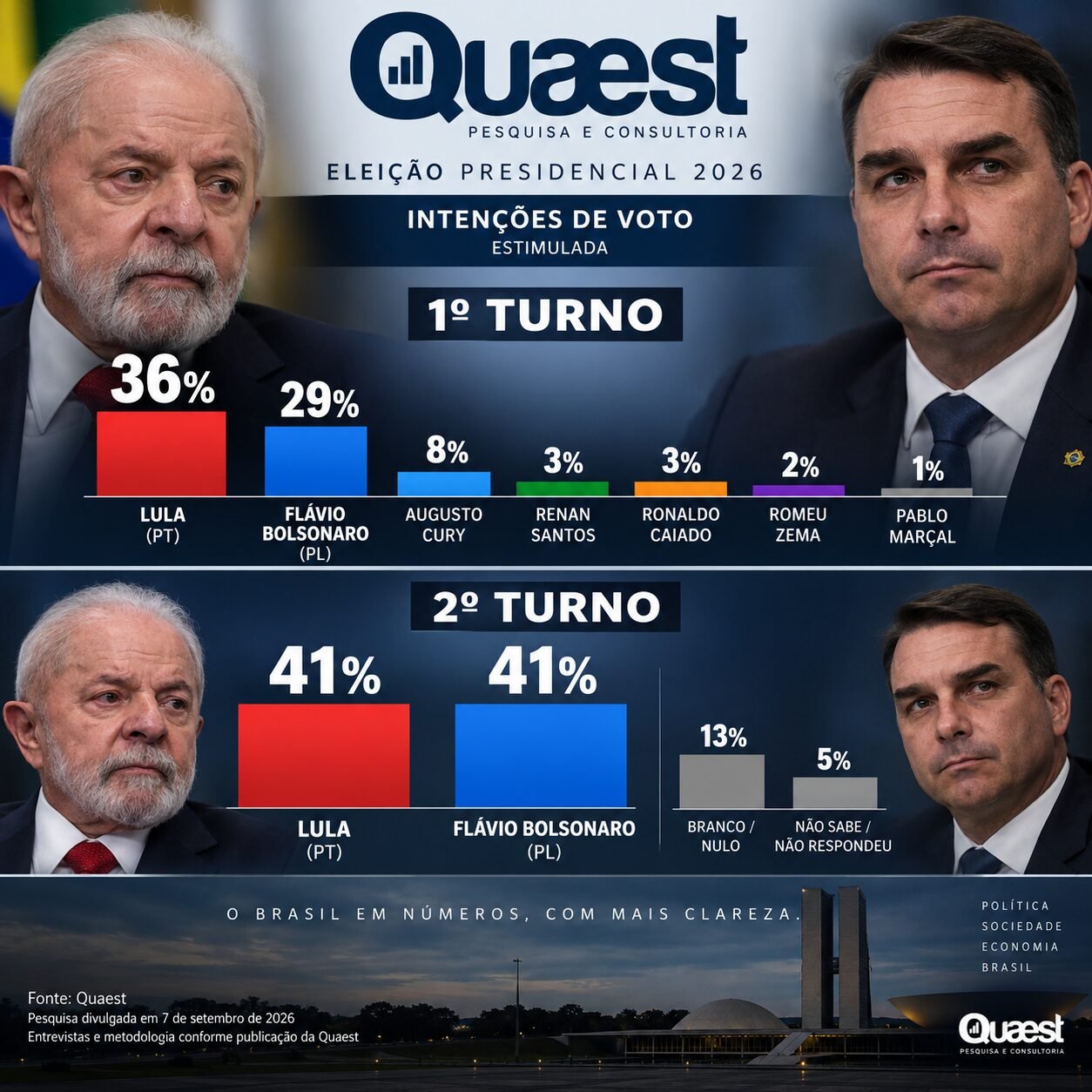 QUAEST: LULA TEM 36% E FLÁVIO BOLSONARO 29%; SEGUNDO TURNO REGISTRA EMPATE EM 41%